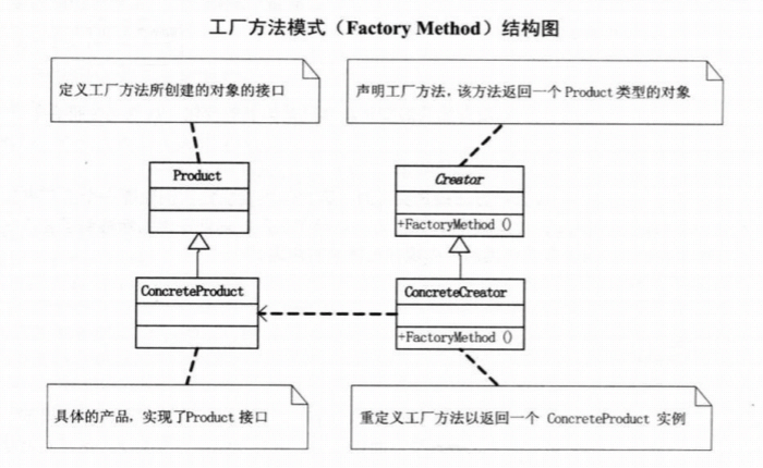 工厂方法模式结构图